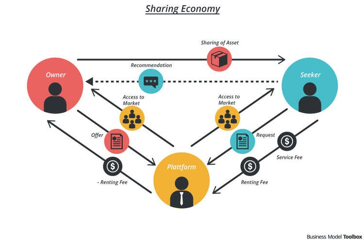Collaborative consumption