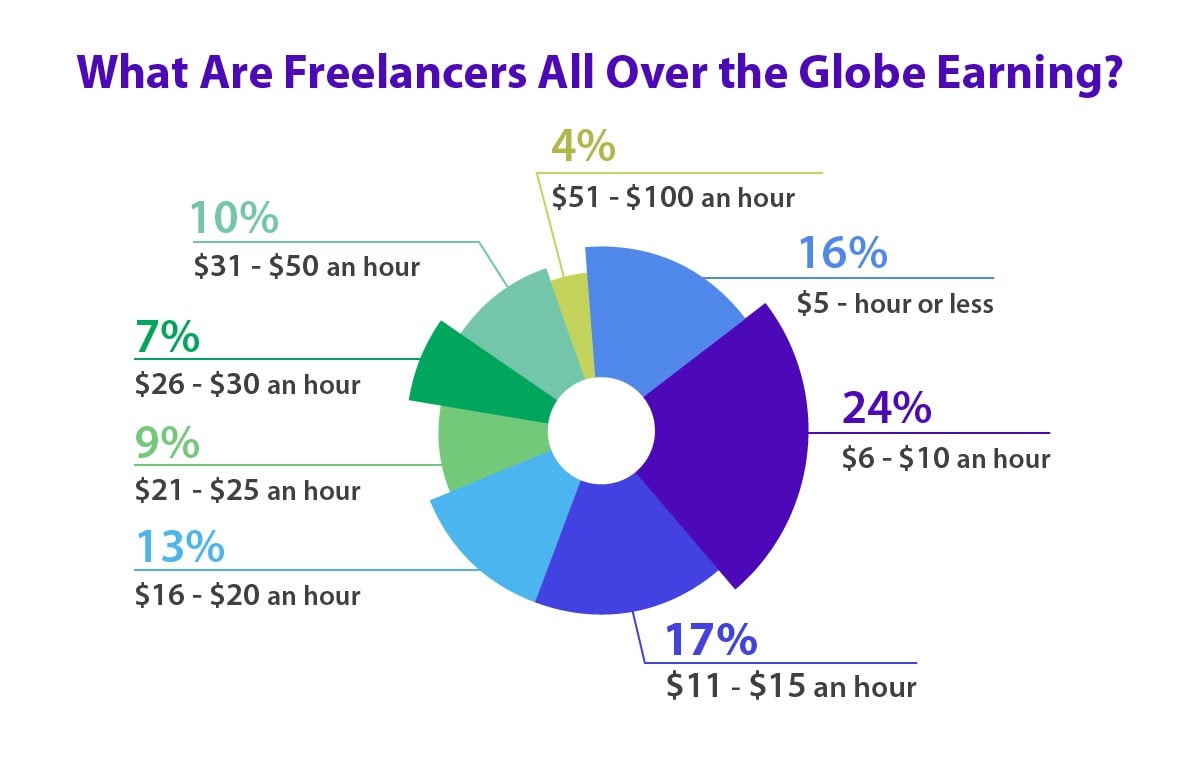 Freelance freelancers stats economy around earning globe what hour per growing income pay comes when here world average 2020 Freelance freelancers stats economy around earning globe what hour per growing income pay comes when here world average 2020