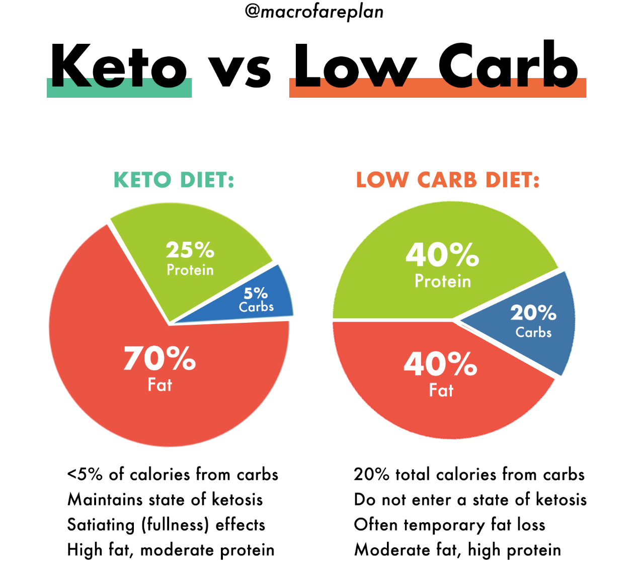 Atkins compare diets infographic low calorie carb below click full our