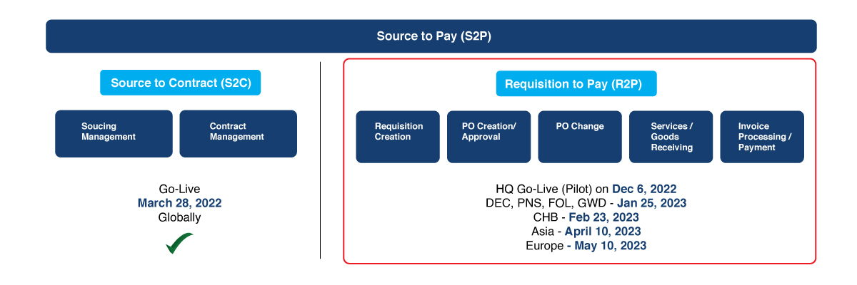Implementation case successful study pdf erp examples