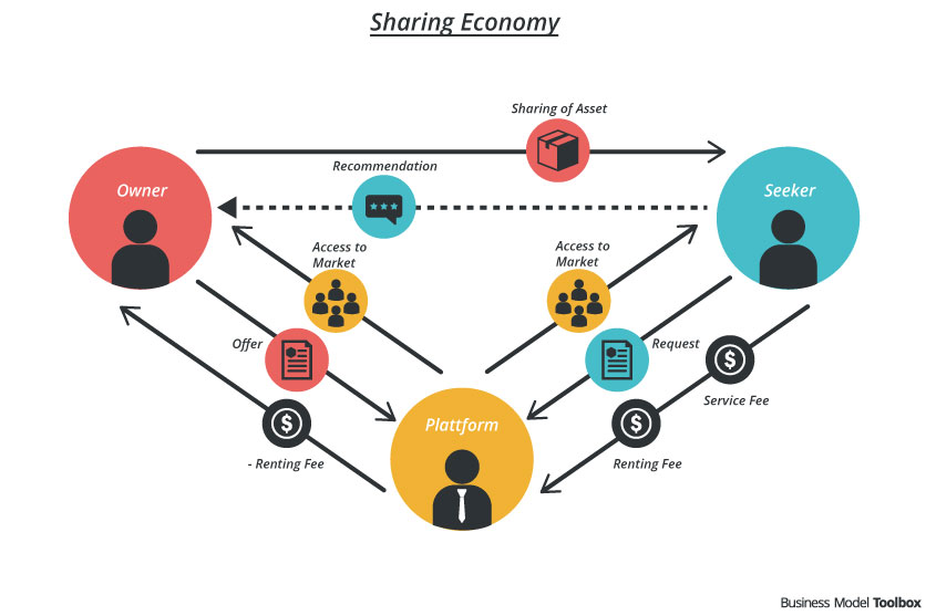 Economy sharing model business patterns tools network Economy sharing model business patterns tools network