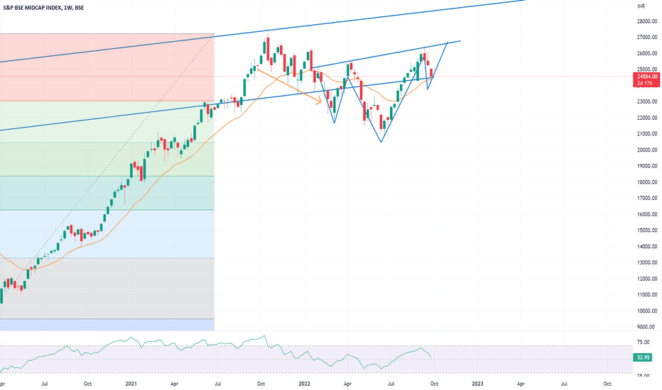 Midcap index tradingview bse