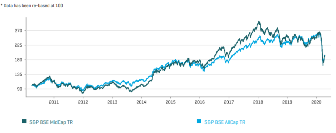Stocks bse small index 2021 dma above smallcap midcap bet trade big adani than there