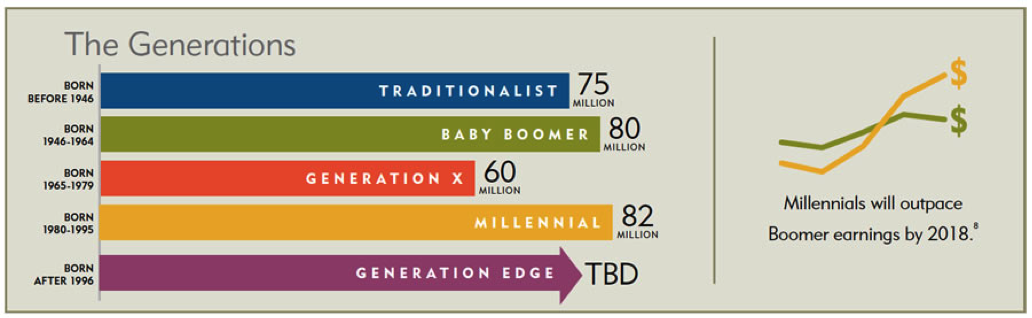 Millennials and the 5 Billion Sharing Economy | PPT Millennials and the 5 Billion Sharing Economy | PPT