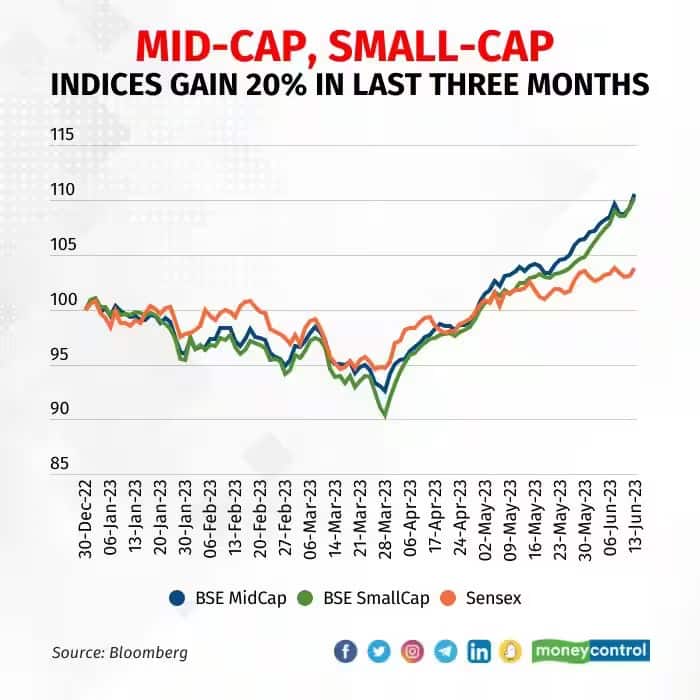 Small cap large versus vs performance caps ftse smallcap which