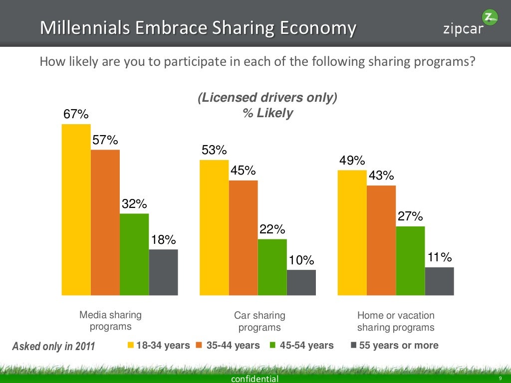 Millennials Embrace Sharing Economy How