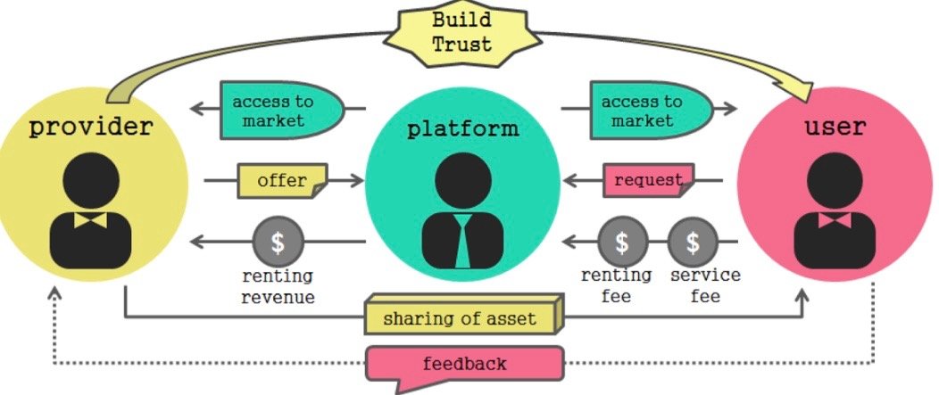 Sharing disrupting Sharing disrupting